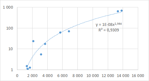 Graph showing the performance of the pairwise algorithm. The x-axis shows the number of parameters and values and the y-axis is seconds.